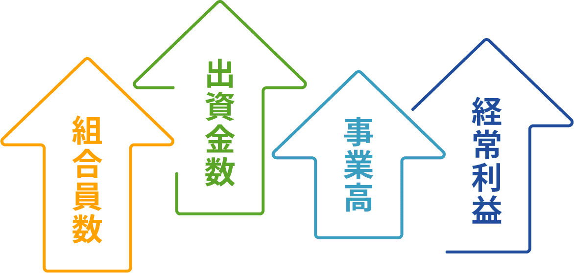 組合員数 出資金数 事業高 経常利益
