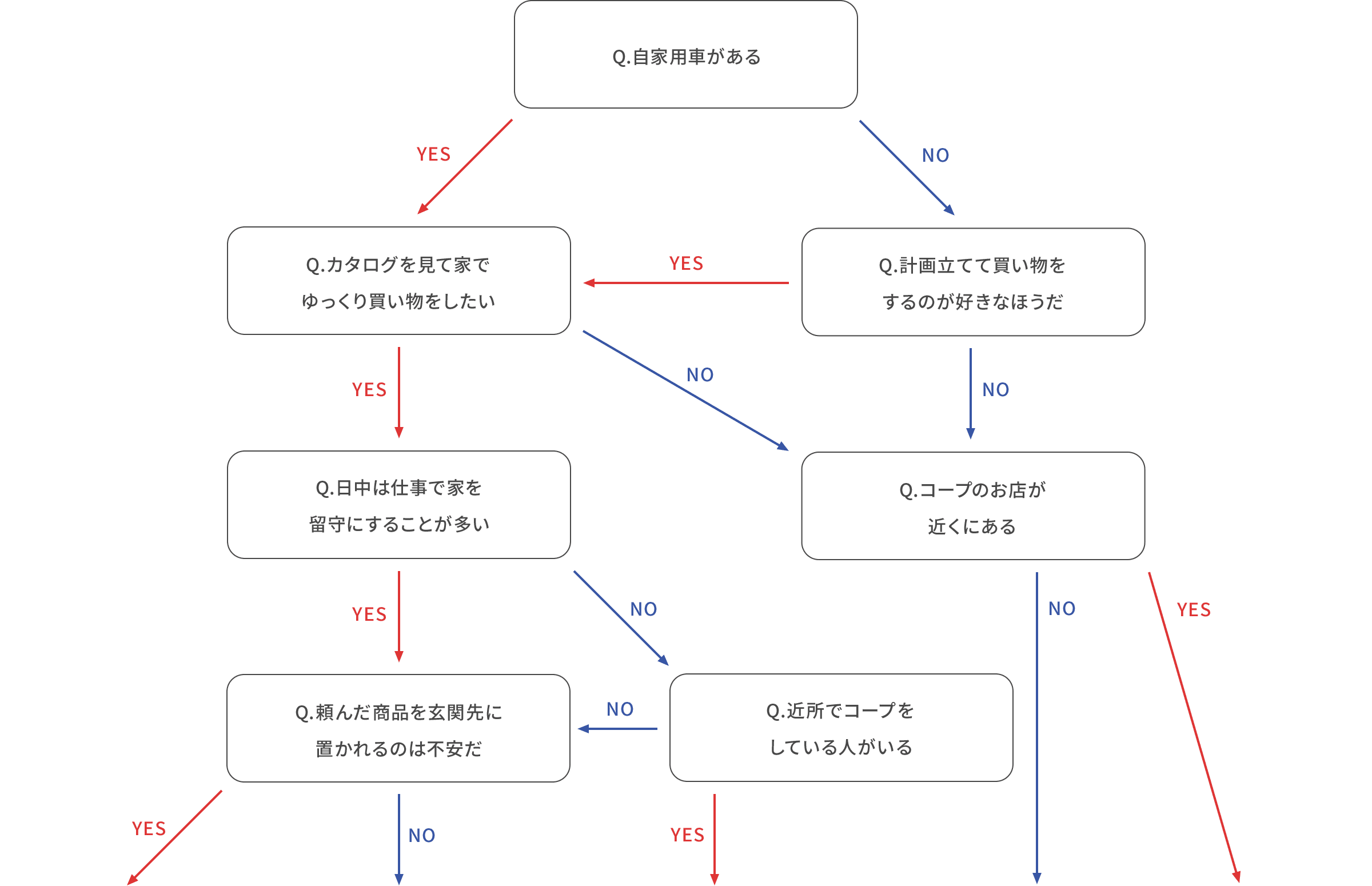 診断マップ